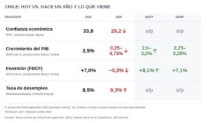 Tabla de indicadores económicos de Chile: confianza, PIB, inversión y desempleo 2025 a 2028